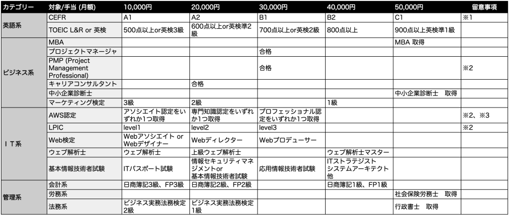 資格手当を大幅に拡充しましたRecommend News