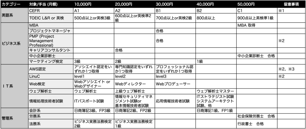 デジタルキューブ資格手当一覧_2023年6月10日更新版